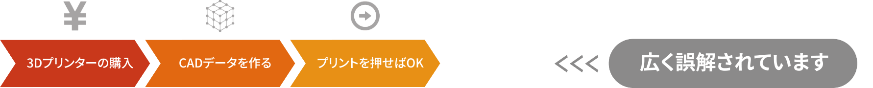 これまでの3D造形についての一般的なフロー