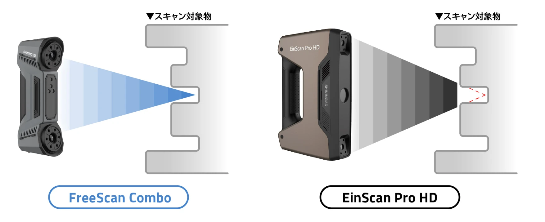 FreeScan ComboとEinScan Pro HDのスキャン範囲の比較図